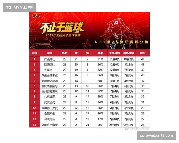 NBL常规赛积分榜竞争激烈 多队胜场接近季后赛席位悬念迭起 NBL常规赛积分榜竞争激烈 多队胜场接近季后赛席位悬念迭起